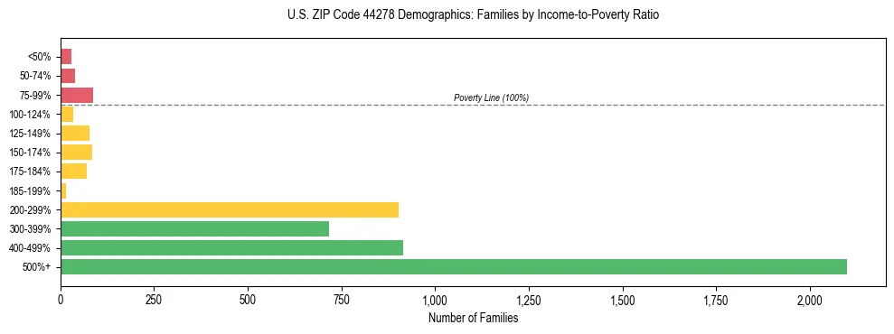 Horizontal bar chart showing family distribution by income-to-poverty ratio in US ZIP Code 44278, based on 2023 ACS data.