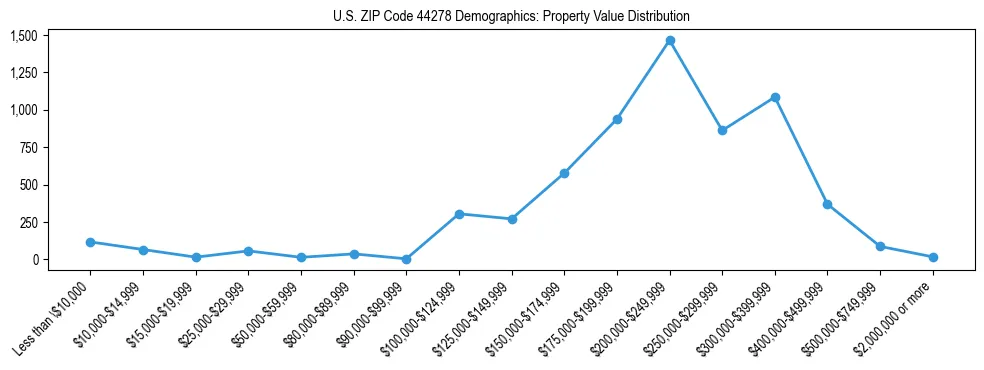 Line chart showing the distribution of property values for owner-occupied housing units in US ZIP Code 44278.