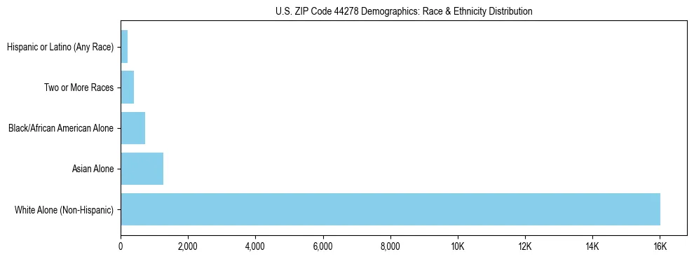 Race and Ethnicity Distribution Chart for US ZIP Code 44278