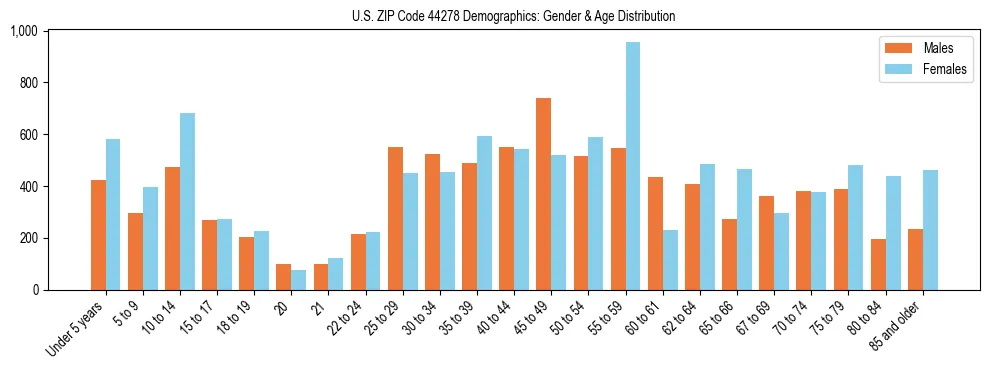 Bar chart showing the population distribution of US ZIP Code 44278 by age group and gender, based on 2023 ACS data.