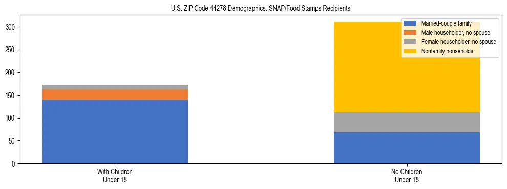 Stacked bar chart showing SNAP/Food Stamps recipient household composition by presence of children under 18 in US ZIP Code 44278, based on 2023 ACS data.