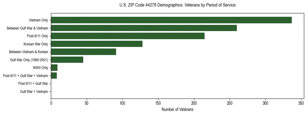 Horizontal bar chart showing veteran distribution by period of military service in US ZIP Code 44278, based on 2023 ACS data.