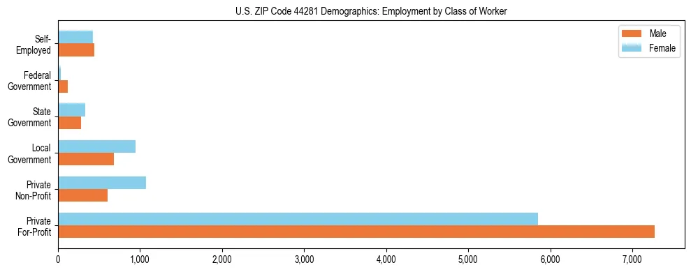 Horizontal bar chart showing employment distribution by class of worker and gender in US ZIP Code 44281, based on 2023 ACS data.