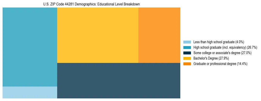 Treemap chart illustrating the educational attainment breakdown for population 25 years and over in US ZIP Code 44281.