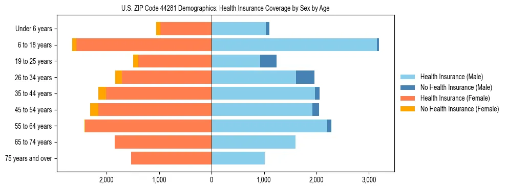 Pyramid chart showing health insurance coverage by age and sex in US ZIP Code 44281.
