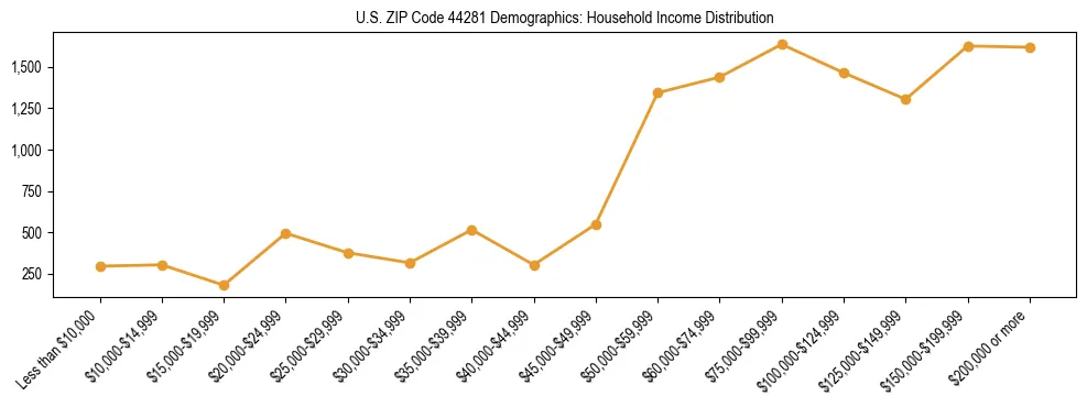 Horizontal bar chart showing household income distribution in US ZIP Code 44281.
