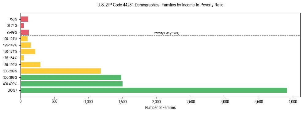 Horizontal bar chart showing family distribution by income-to-poverty ratio in US ZIP Code 44281, based on 2023 ACS data.