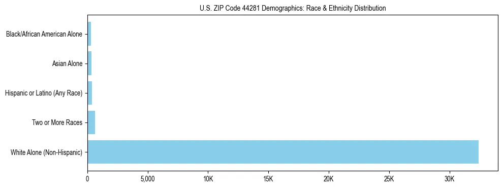 Race and Ethnicity Distribution Chart for US ZIP Code 44281
