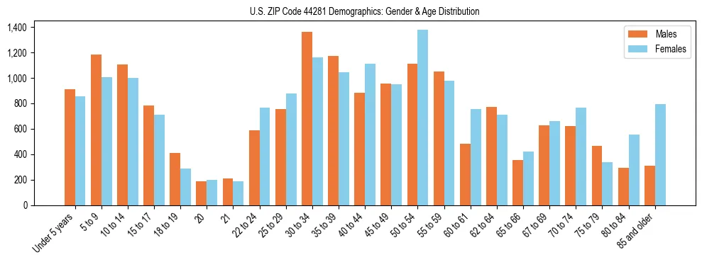 Bar chart showing the population distribution of US ZIP Code 44281 by age group and gender, based on 2023 ACS data.