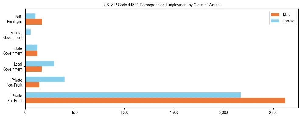 Horizontal bar chart showing employment distribution by class of worker and gender in US ZIP Code 44301, based on 2023 ACS data.