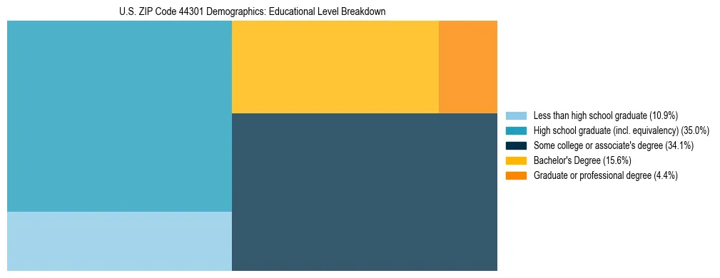 Treemap chart illustrating the educational attainment breakdown for population 25 years and over in US ZIP Code 44301.