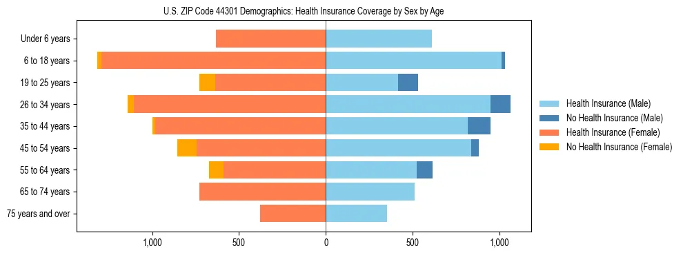 Pyramid chart showing health insurance coverage by age and sex in US ZIP Code 44301.