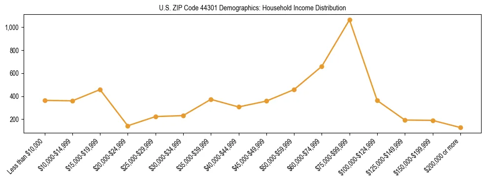 Horizontal bar chart showing household income distribution in US ZIP Code 44301.