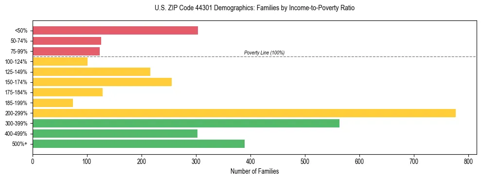 Horizontal bar chart showing family distribution by income-to-poverty ratio in US ZIP Code 44301, based on 2023 ACS data.