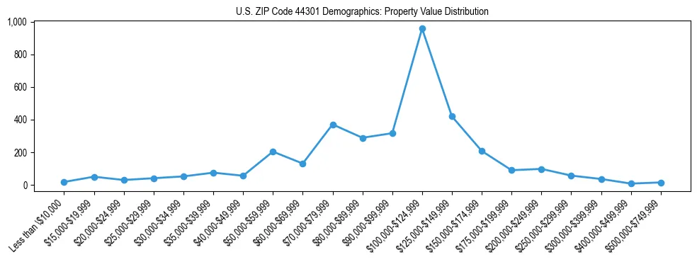 Line chart showing the distribution of property values for owner-occupied housing units in US ZIP Code 44301.