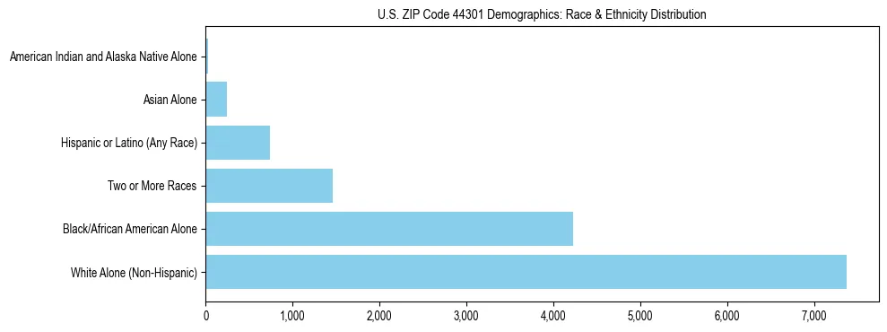 Race and Ethnicity Distribution Chart for US ZIP Code 44301