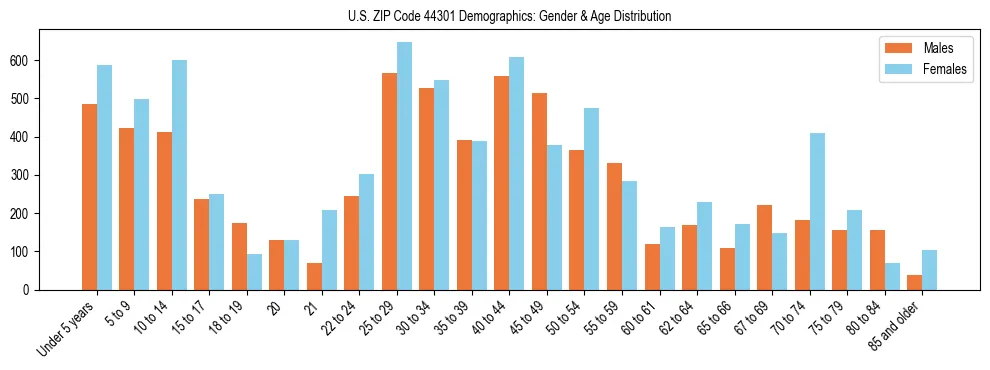 Bar chart showing the population distribution of US ZIP Code 44301 by age group and gender, based on 2023 ACS data.