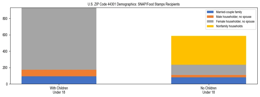 Stacked bar chart showing SNAP/Food Stamps recipient household composition by presence of children under 18 in US ZIP Code 44301, based on 2023 ACS data.