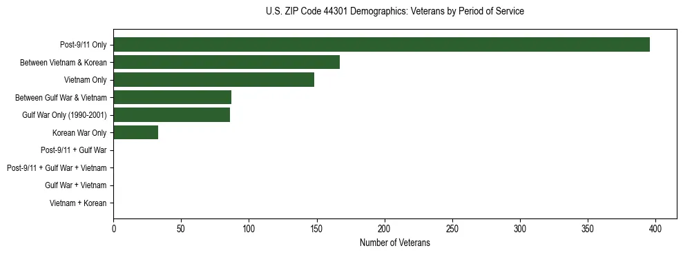Horizontal bar chart showing veteran distribution by period of military service in US ZIP Code 44301, based on 2023 ACS data.