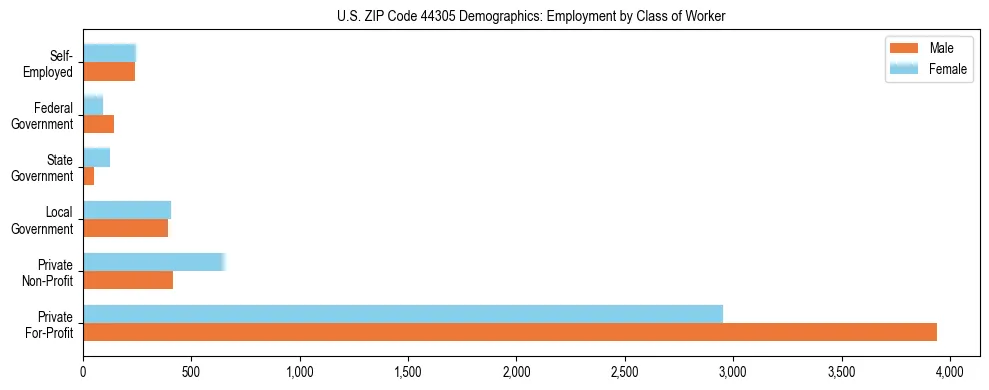 Horizontal bar chart showing employment distribution by class of worker and gender in US ZIP Code 44305, based on 2023 ACS data.