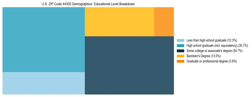 Treemap chart illustrating the educational attainment breakdown for population 25 years and over in US ZIP Code 44305.