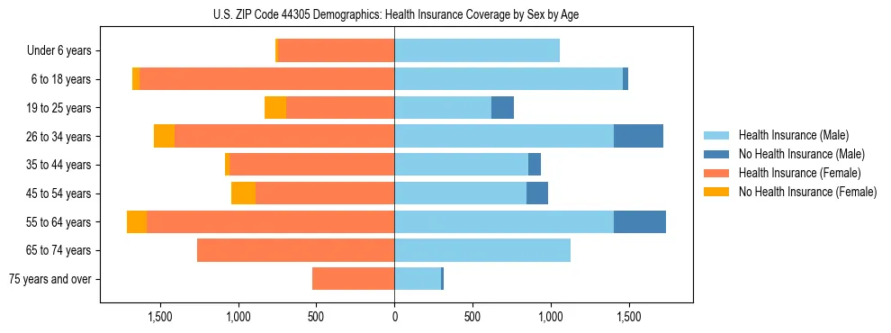 Pyramid chart showing health insurance coverage by age and sex in US ZIP Code 44305.