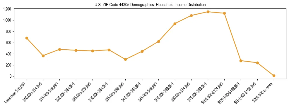 Horizontal bar chart showing household income distribution in US ZIP Code 44305.