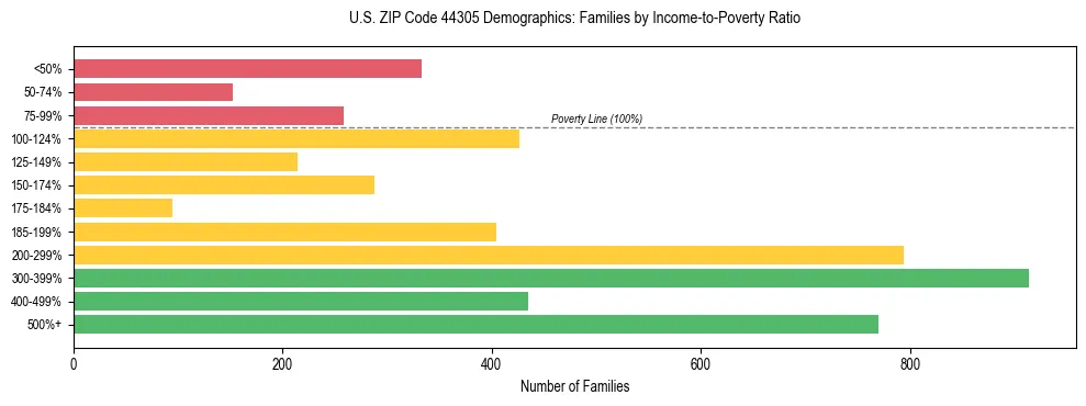 Horizontal bar chart showing family distribution by income-to-poverty ratio in US ZIP Code 44305, based on 2023 ACS data.