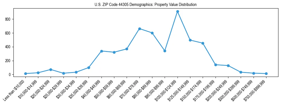 Line chart showing the distribution of property values for owner-occupied housing units in US ZIP Code 44305.