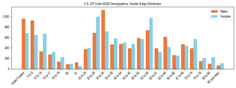 Bar chart showing the population distribution of US ZIP Code 44305 by age group and gender, based on 2023 ACS data.