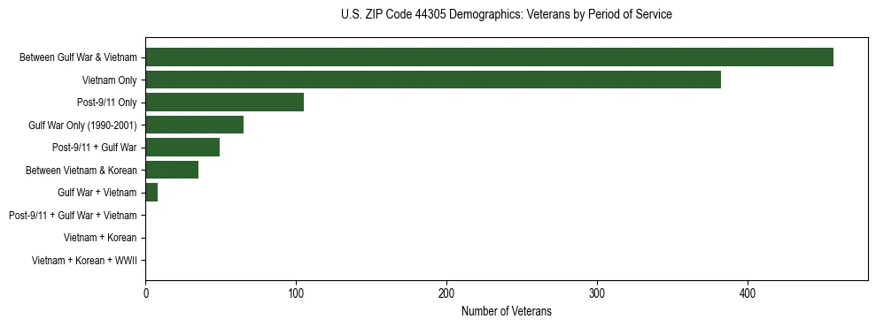 Horizontal bar chart showing veteran distribution by period of military service in US ZIP Code 44305, based on 2023 ACS data.