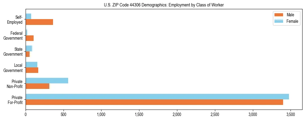 Horizontal bar chart showing employment distribution by class of worker and gender in US ZIP Code 44306, based on 2023 ACS data.