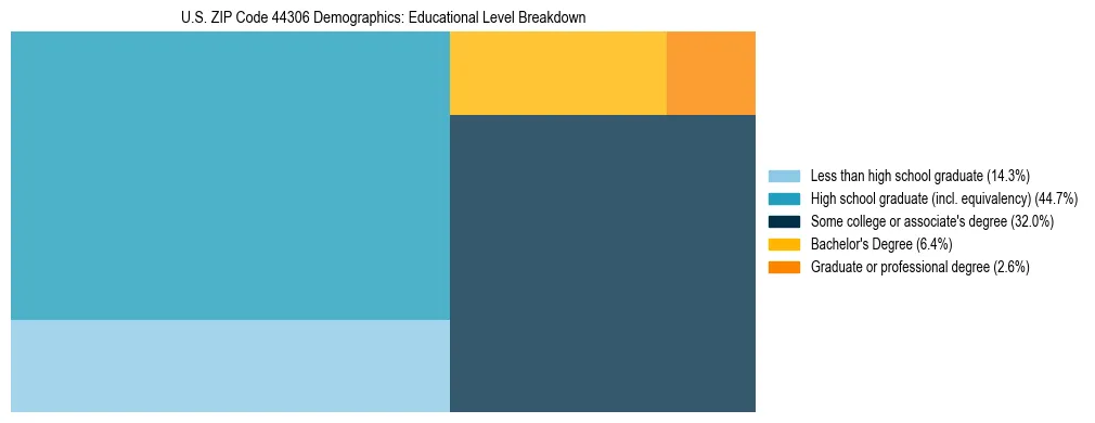Treemap chart illustrating the educational attainment breakdown for population 25 years and over in US ZIP Code 44306.