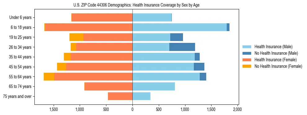 Pyramid chart showing health insurance coverage by age and sex in US ZIP Code 44306.