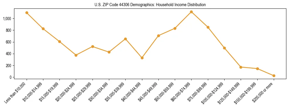 Horizontal bar chart showing household income distribution in US ZIP Code 44306.