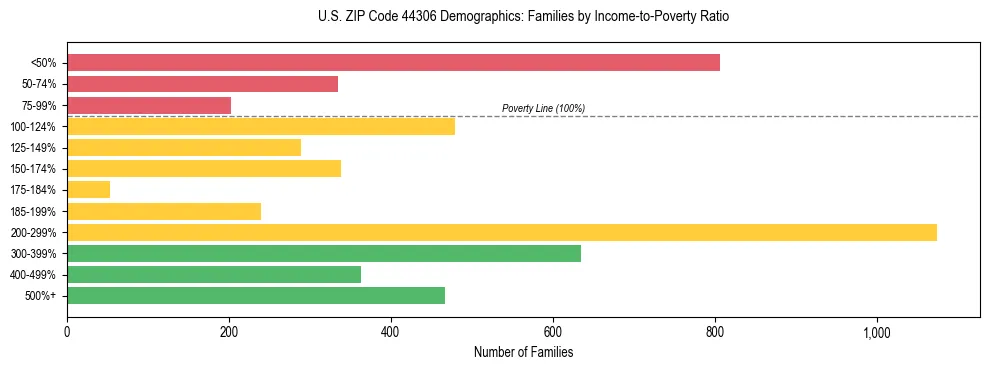 Horizontal bar chart showing family distribution by income-to-poverty ratio in US ZIP Code 44306, based on 2023 ACS data.