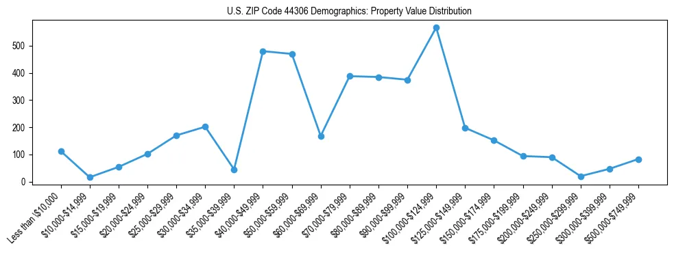 Line chart showing the distribution of property values for owner-occupied housing units in US ZIP Code 44306.