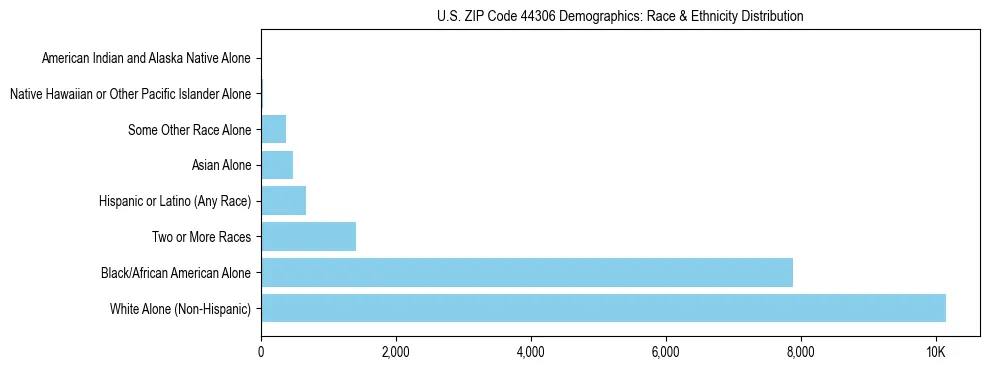 Race and Ethnicity Distribution Chart for US ZIP Code 44306