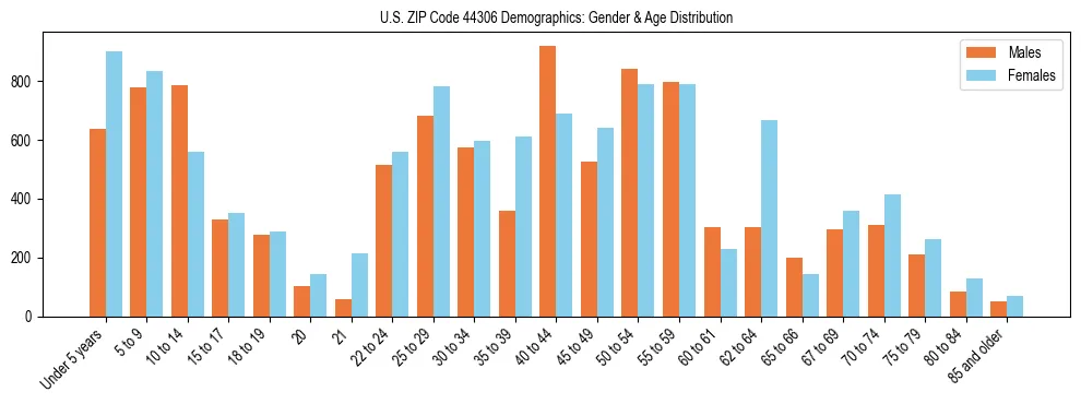 Bar chart showing the population distribution of US ZIP Code 44306 by age group and gender, based on 2023 ACS data.