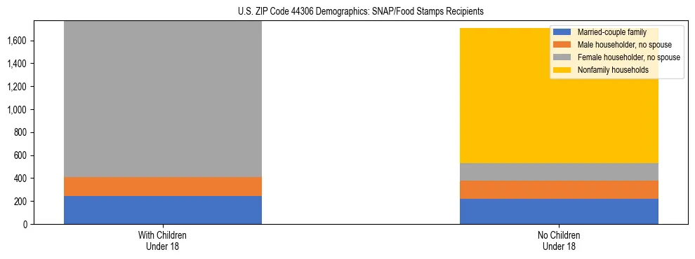 Stacked bar chart showing SNAP/Food Stamps recipient household composition by presence of children under 18 in US ZIP Code 44306, based on 2023 ACS data.