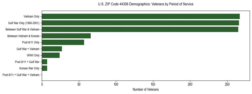 Horizontal bar chart showing veteran distribution by period of military service in US ZIP Code 44306, based on 2023 ACS data.