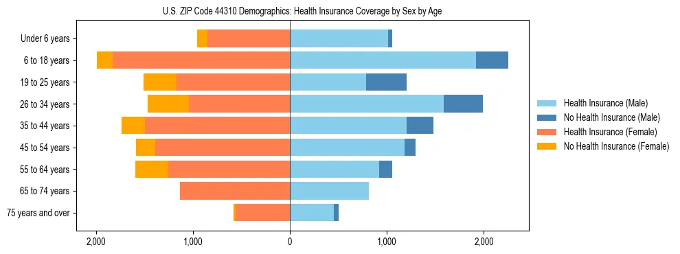 Pyramid chart showing health insurance coverage by age and sex in US ZIP Code 44310.