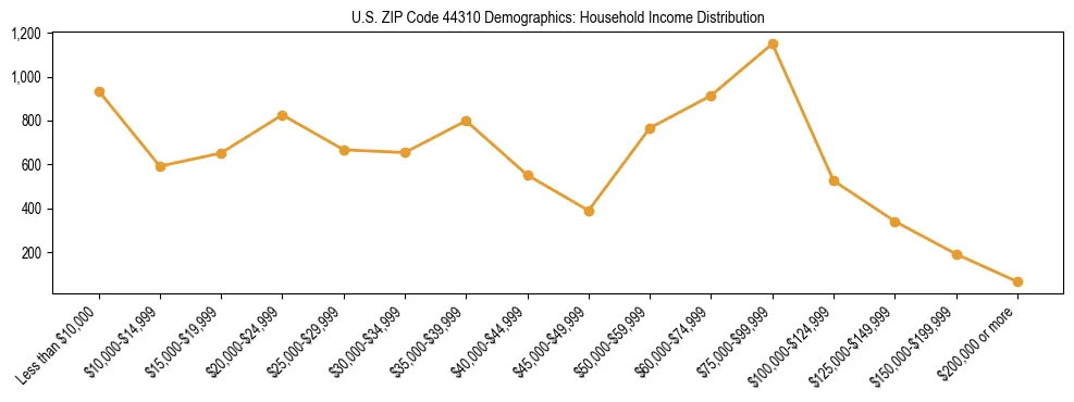 Horizontal bar chart showing household income distribution in US ZIP Code 44310.