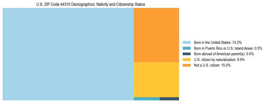 Treemap showing the population distribution by nativity and citizenship status in US ZIP Code 44310 based on U.S. Census data.