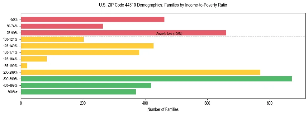 Horizontal bar chart showing family distribution by income-to-poverty ratio in US ZIP Code 44310, based on 2023 ACS data.