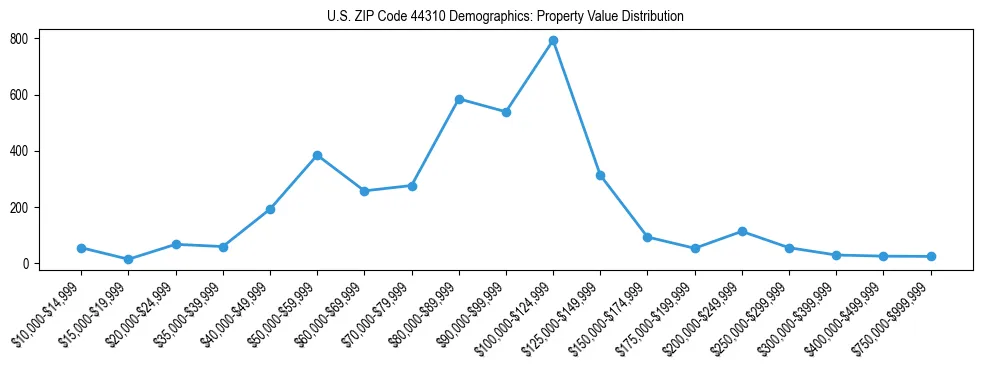Line chart showing the distribution of property values for owner-occupied housing units in US ZIP Code 44310.