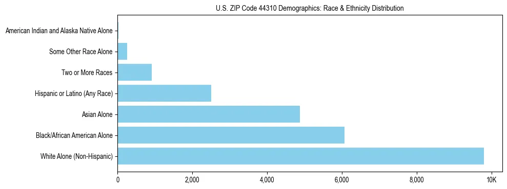 Race and Ethnicity Distribution Chart for US ZIP Code 44310