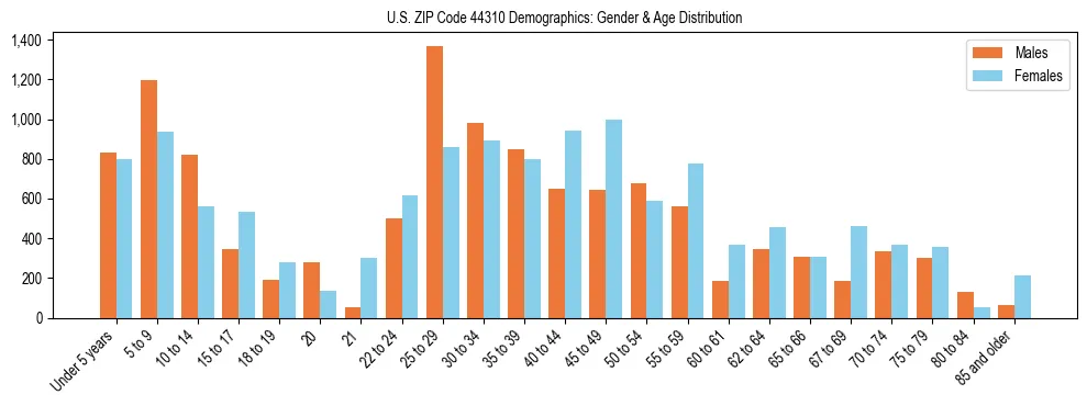 Bar chart showing the population distribution of US ZIP Code 44310 by age group and gender, based on 2023 ACS data.