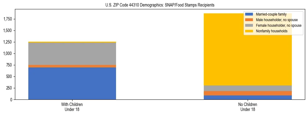 Stacked bar chart showing SNAP/Food Stamps recipient household composition by presence of children under 18 in US ZIP Code 44310, based on 2023 ACS data.