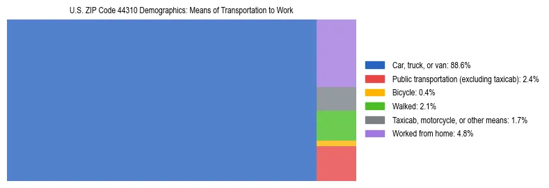 Treemap showing means of transportation to work distribution in US ZIP Code 44310.